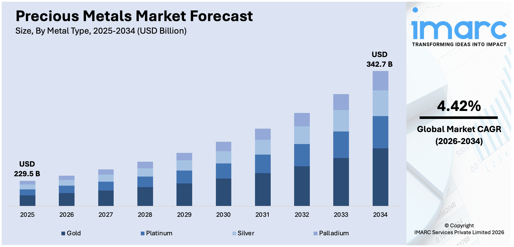 Precious Metals Market Size